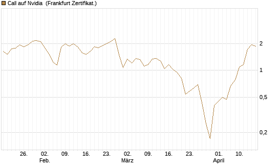 Call auf Nvidia [BNP Paribas Emissions- und Handelsges.] Chart