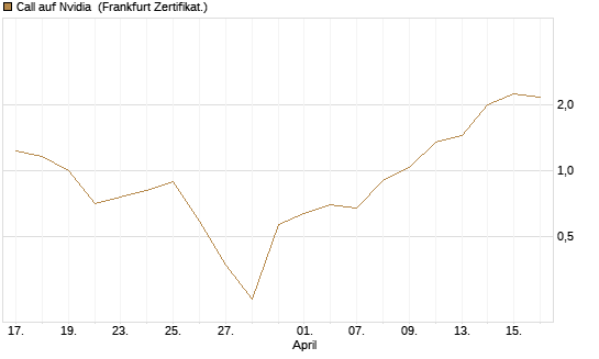 Call auf Nvidia [BNP Paribas Emissions- und Handelsges.] Chart