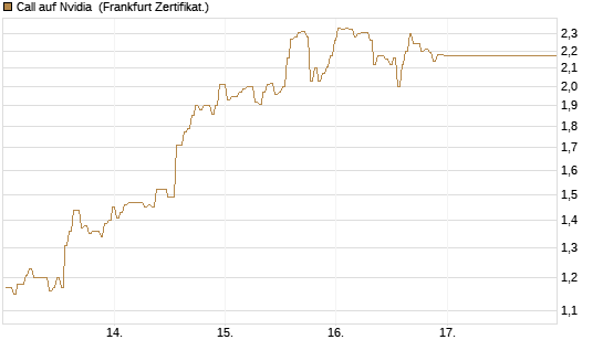 Call auf Nvidia [BNP Paribas Emissions- und Handelsges.] Chart