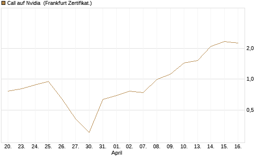 Call auf Nvidia [BNP Paribas Emissions- und Handelsges.] Chart