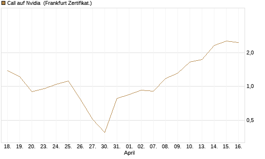 Call auf Nvidia [BNP Paribas Emissions- und Handelsges.] Chart