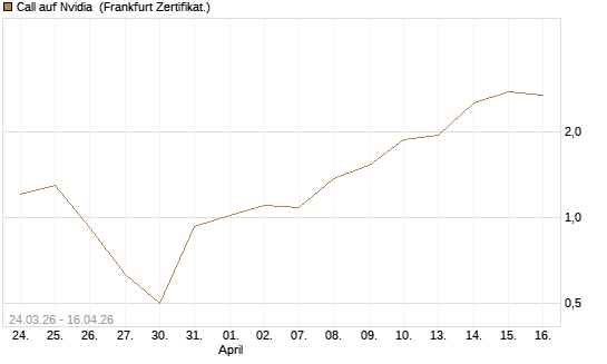 Call auf Nvidia [BNP Paribas Emissions- und Handelsges.] Chart