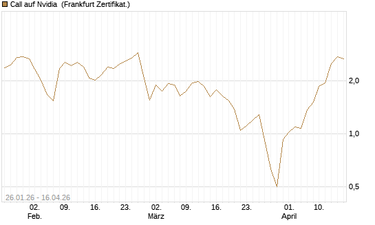 Call auf Nvidia [BNP Paribas Emissions- und Handelsges.] Chart