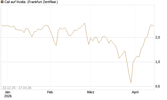 Call auf Nvidia [BNP Paribas Emissions- und Handelsges.] Chart