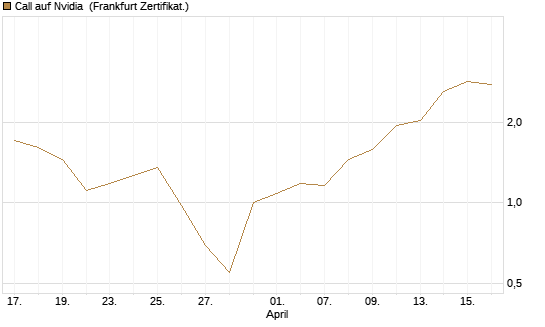 Call auf Nvidia [BNP Paribas Emissions- und Handelsges.] Chart