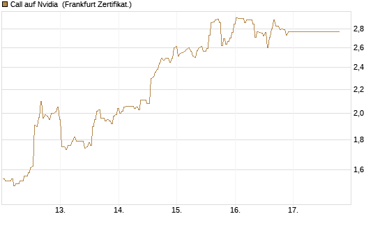 Call auf Nvidia [BNP Paribas Emissions- und Handelsges.] Chart