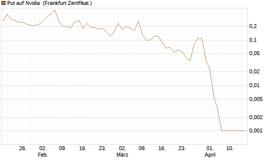 Put auf Nvidia [BNP Paribas Emissions- und Handelsges.] Chart