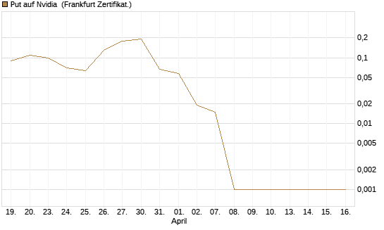 Put auf Nvidia [BNP Paribas Emissions- und Handelsges.] Chart