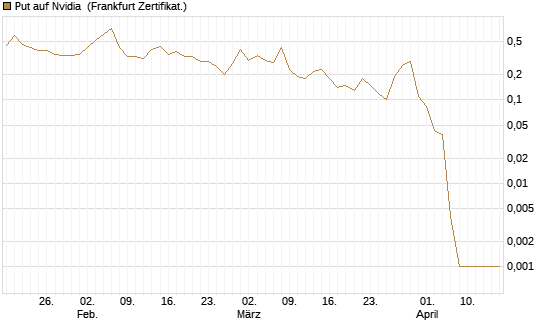 Put auf Nvidia [BNP Paribas Emissions- und Handelsges.] Chart