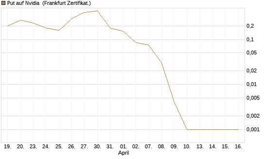 Put auf Nvidia [BNP Paribas Emissions- und Handelsges.] Chart