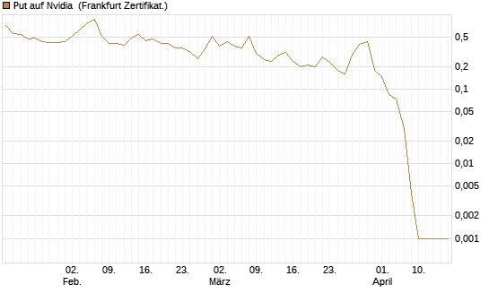 Put auf Nvidia [BNP Paribas Emissions- und Handelsges.] Chart