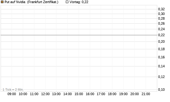 Put auf Nvidia [BNP Paribas Emissions- und Handelsges.] Chart