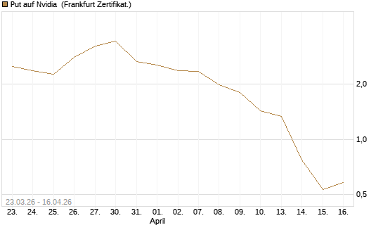 Put auf Nvidia [BNP Paribas Emissions- und Handelsges.] Chart