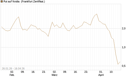 Put auf Nvidia [BNP Paribas Emissions- und Handelsges.] Chart