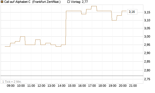 Call auf Alphabet C [BNP Paribas Emissions- und Handelsges.] Chart