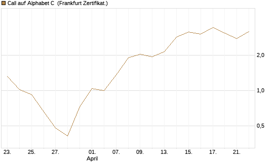 Call auf Alphabet C [BNP Paribas Emissions- und Handelsges.] Chart