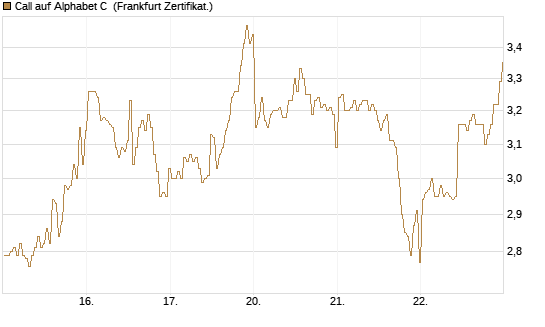 Call auf Alphabet C [BNP Paribas Emissions- und Handelsges.] Chart