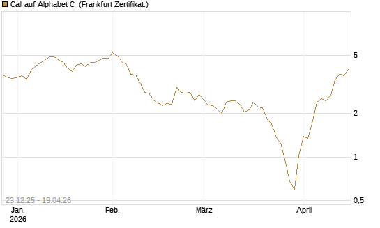 Call auf Alphabet C [BNP Paribas Emissions- und Handelsges.] Chart