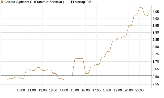 Call auf Alphabet C [BNP Paribas Emissions- und Handelsges.] Chart