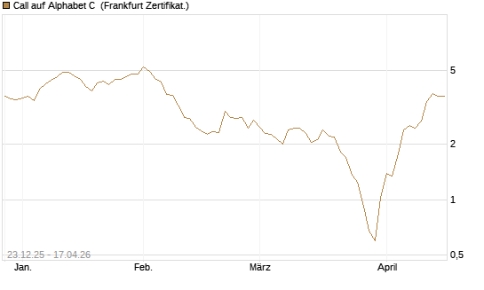 Call auf Alphabet C [BNP Paribas Emissions- und Handelsges.] Chart