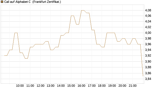 Call auf Alphabet C [BNP Paribas Emissions- und Handelsges.] Chart