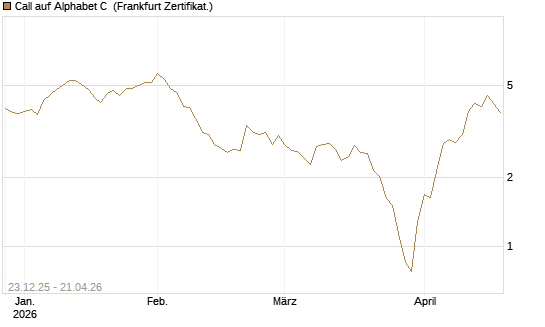 Call auf Alphabet C [BNP Paribas Emissions- und Handelsges.] Chart