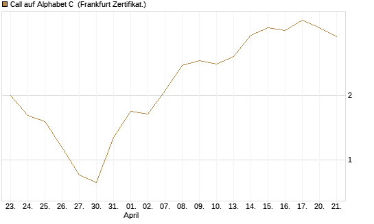 Call auf Alphabet C [BNP Paribas Emissions- und Handelsges.] Chart