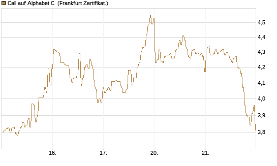 Call auf Alphabet C [BNP Paribas Emissions- und Handelsges.] Chart
