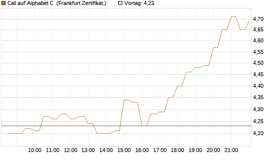 Call auf Alphabet C [BNP Paribas Emissions- und Handelsges.] Chart