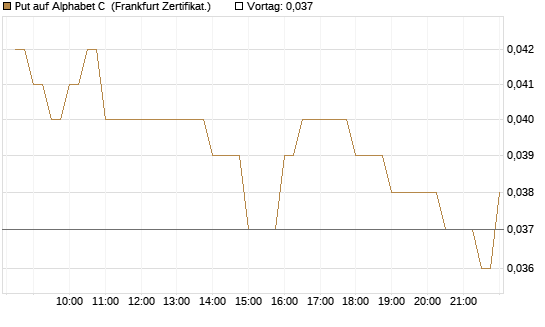 Put auf Alphabet C [BNP Paribas Emissions- und Handelsges.] Chart