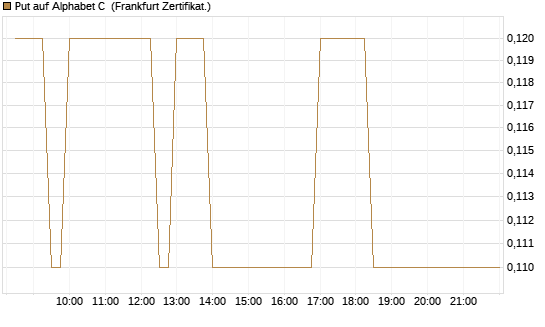 Put auf Alphabet C [BNP Paribas Emissions- und Handelsges.] Chart