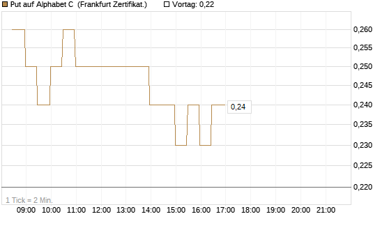 Put auf Alphabet C [BNP Paribas Emissions- und Handelsges.] Chart