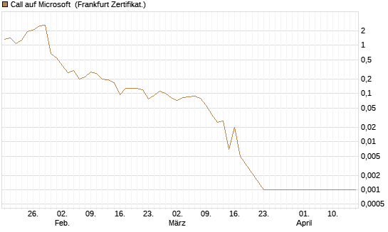 Call auf Microsoft [BNP Paribas Emissions- und Handelsges.] Chart