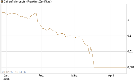 Call auf Microsoft [BNP Paribas Emissions- und Handelsges.] Chart