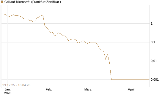 Call auf Microsoft [BNP Paribas Emissions- und Handelsges.] Chart
