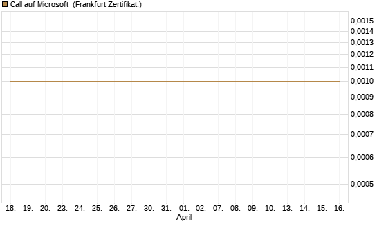 Call auf Microsoft [BNP Paribas Emissions- und Handelsges.] Chart