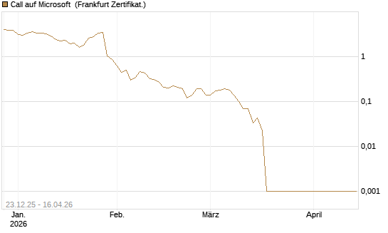 Call auf Microsoft [BNP Paribas Emissions- und Handelsges.] Chart
