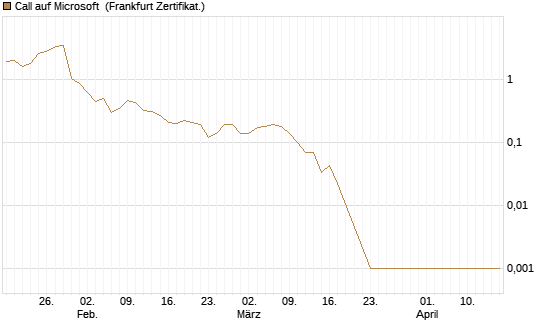 Call auf Microsoft [BNP Paribas Emissions- und Handelsges.] Chart