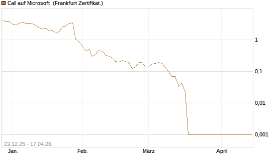 Call auf Microsoft [BNP Paribas Emissions- und Handelsges.] Chart