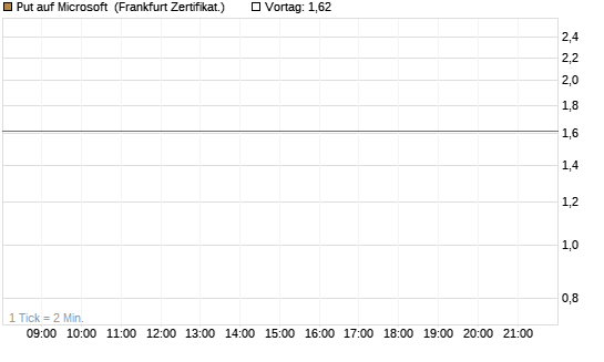Put auf Microsoft [BNP Paribas Emissions- und Handelsges.] Chart