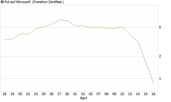 Put auf Microsoft [BNP Paribas Emissions- und Handelsges.] Chart