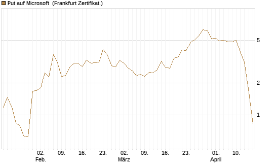 Put auf Microsoft [BNP Paribas Emissions- und Handelsges.] Chart