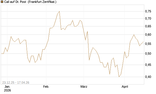 Call auf Dt. Post [DZ BANK AG] Chart