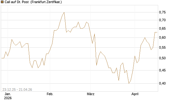 Call auf Dt. Post [DZ BANK AG] Chart