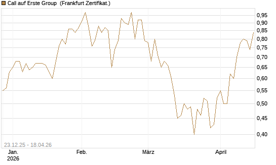 Call auf Erste Group [DZ BANK AG] Chart