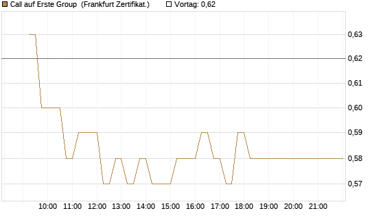 Call auf Erste Group [DZ BANK AG] Chart