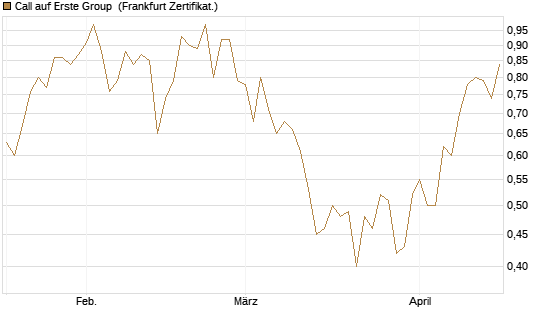 Call auf Erste Group [DZ BANK AG] Chart