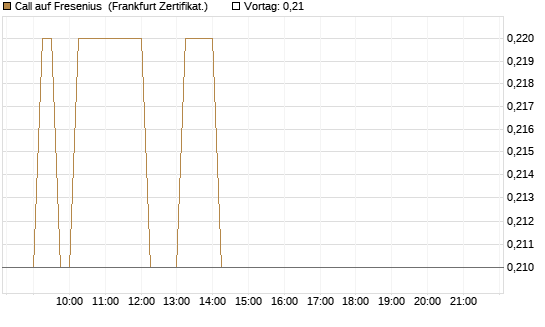 Call auf Fresenius [DZ BANK AG] Chart