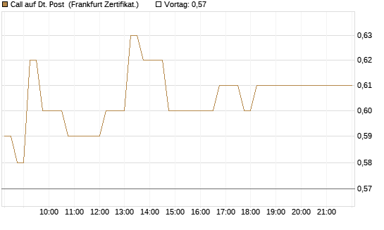 Call auf Dt. Post [DZ BANK AG] Chart