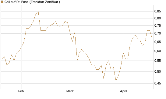 Call auf Dt. Post [DZ BANK AG] Chart